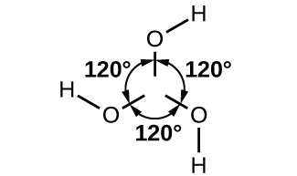 A Lewis structure shows a boron atom single bonded to three oxygen atoms, each of which is single bonded to a hydrogen atom. The oxygen atoms are arranged at equal angles around the boron atom and each angle is labeled,“120 degrees.”