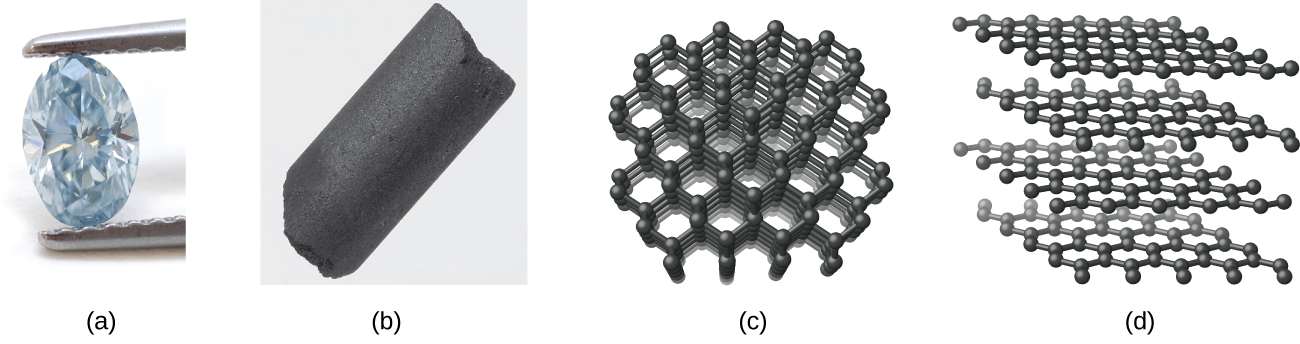 Two photos and two images are shown and labeled, “a,” “b,” “c,” and “d.” Photo a is of a diamond held by tweezers. Photo b shows a black columnar solid. Image c shows layered sheets of interconnected hexagonal rings. Image d shows sheets of hexagonal rings.