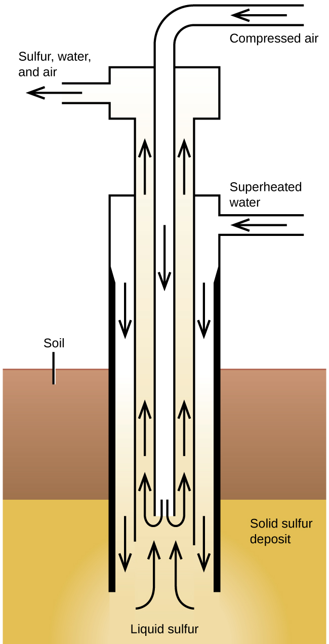 A diagram is shown in which a vertical tube is embedded on the lower end into a multilayered solid. The upper layer is labeled, “Soil,” and the lower layer is labeled, “Solid sulfur deposit.” A thin tube, beginning at the top of the diagram, leads into the vertical tube to the bottom and is labeled, “Compressed air.” Left-facing and then down-facing arrows are drawn on this inner tube. These arrows then turn upward at the bottom of the tube and are drawn upward to indicate the flow of, “Liquid sulfur,” from the bottom of the diagram to the top outside the inner tube. These arrows lead to a chamber at the top right of the diagram with arrows facing to the left labeled, “Sulfur, water and air.” A horizontal tube in the center right of the diagram leads to the outer tube and arrows drawn downward lead back to the bottom of the diagram. This tube is labeled, “Superheated water.”