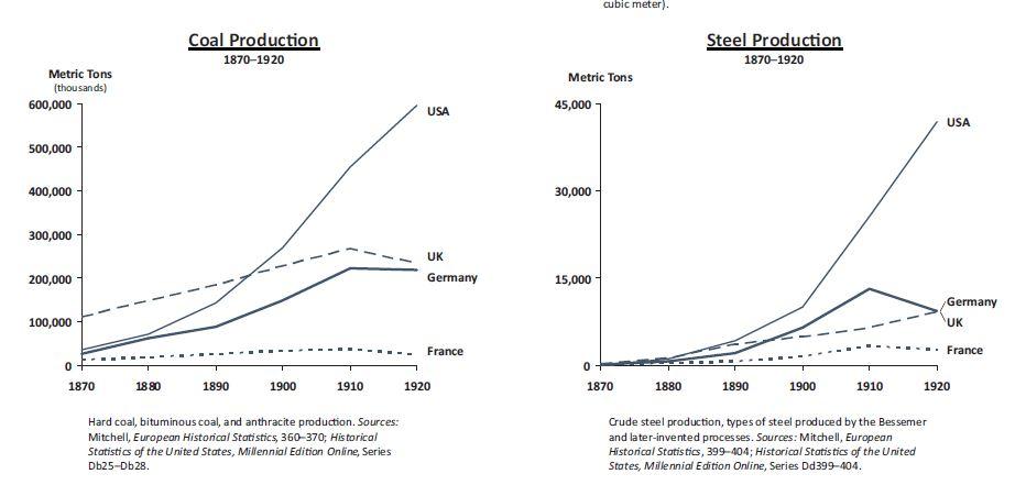 Graphs depicting the coal and steel production levels of different Western countries from the late 1800s into the early 1900s. The USA dwarfs all of the other countries by the twentieth century.