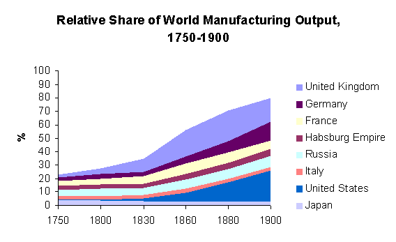 Chart noting the relative national outputs of various countries. The UK was in the lead until overtaken by the US around the turn of the twentieth century.
