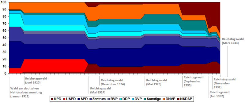 Chart of the electoral fortunes of the ten major political parties in Weimar Germany.