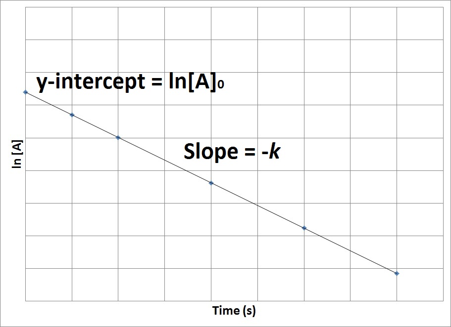 Figure 15.4.1. Plot of natural logarithm of concentration versus time for a first-order reaction.