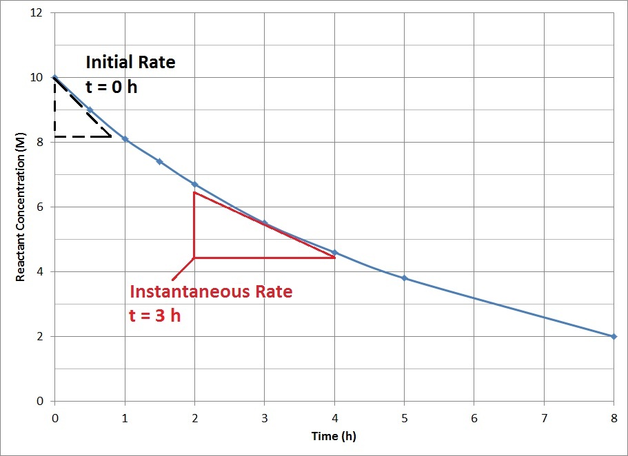 Figure 15.2.1. A plot of reactant concentration vs. time for a hypothetical reaction.