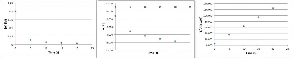 15.4 Concentration–Time Relationships: Integrated Rate Laws ...