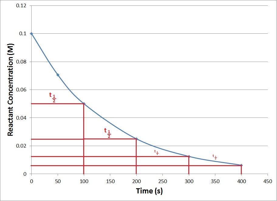 Figure 15.4.4. A kinetics plot of a generic first-order reaction showing repeating half-lives.