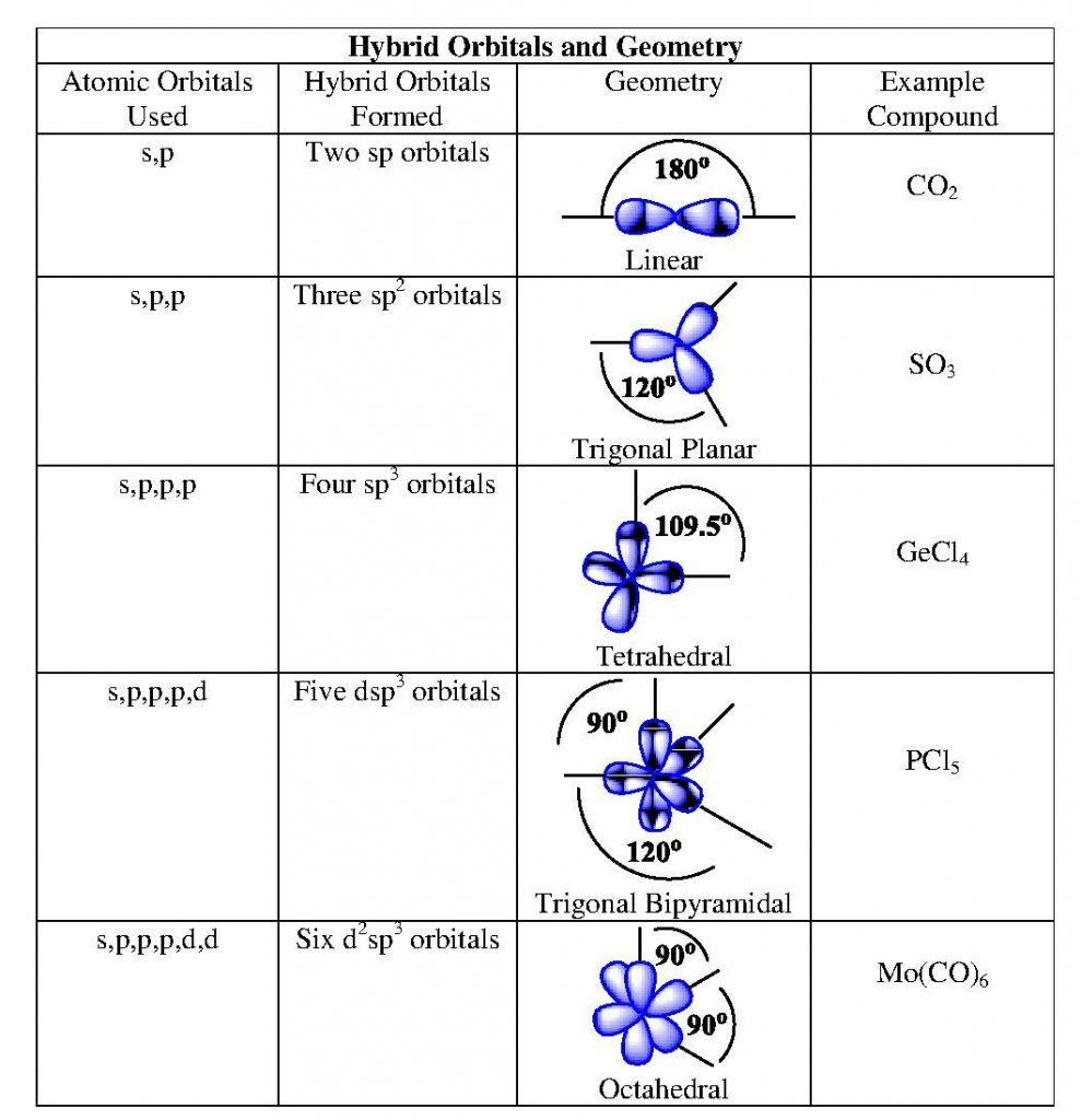 10.7 Valence Bond Theory and Hybrid Orbitals – Introductory Chemistry ...