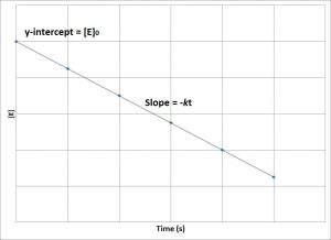 15.4 Concentration–Time Relationships: Integrated Rate Laws ...