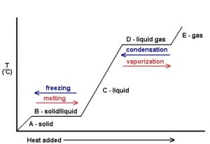 11.2 Phase Transitions: Melting, Boiling, And Subliming – Introductory 