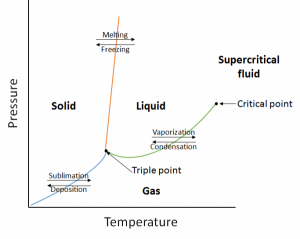 11.3 Properties of Liquids – Introductory Chemistry – 1st Canadian ...