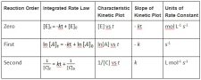 15.4 Concentration–Time Relationships: Integrated Rate Laws ...