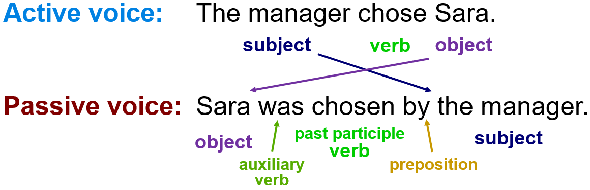 which sentence uses the active voice