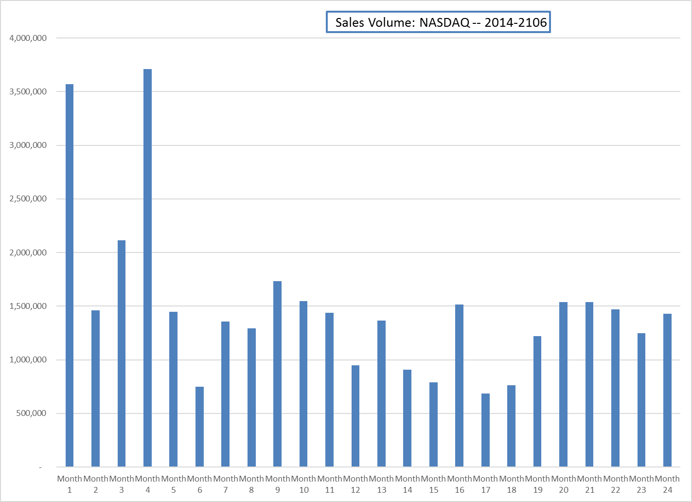 Column chart titled "Sales Volume: NASDAQ — 2014-2016" Y axis volume of sales ranges from 500,000 to 4,000,000. X axis ranges from 1-24 months.