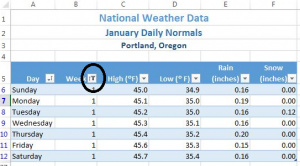 Portland, Oregon Worksheet B5 "Week" filter has funnel and circled in black.