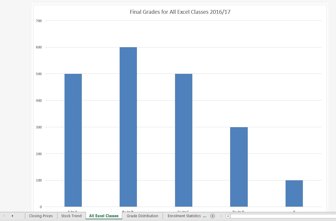 "Final Grades for All Excel Classes" column chart in separate worksheet titled "All Excel Classes".