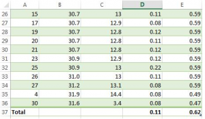 Total Row added with "Total" bold, black in cell A37. Totals for column D & E: Cell D37 has 0.11 and E37 has 0.62.