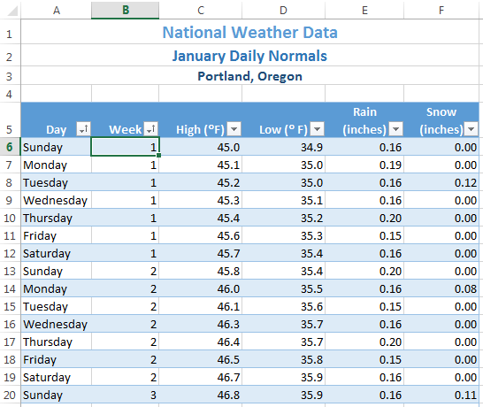 Days of week in Column A, and added Column B "Week".