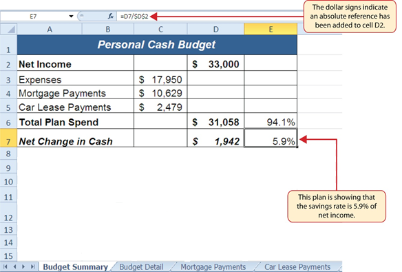 "$" in "=D7/$D$2" indicates an absolute reference was added to cell D2 function. Cell E7 in Personal Cash Budget worksheet shows savings rate is 5.9% of net income.