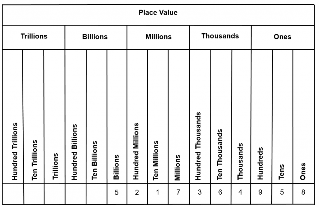 Place Value Chart Trillions To Millionths