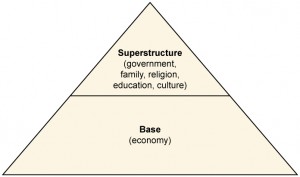 A pyramid: the base is the economy, which supports government, religion, education, and culture