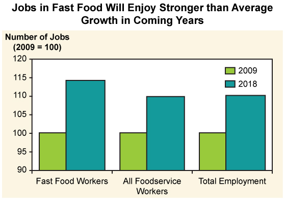A bar graph that projects a significant growth in the number of fast food jobs from 2009 to 2018.