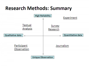 Different research methods. Long description available.