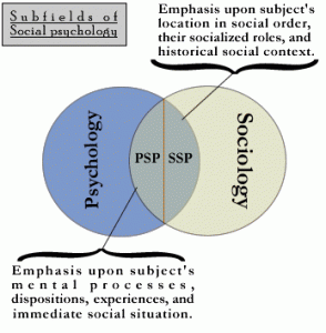Sub fields of social psychology. Long description available.