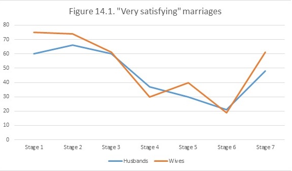 Marriage satisfaction. Long description available.