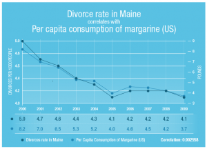 Statistics show that divorce rates in Maine and the consumption of margarine fell at the same rate