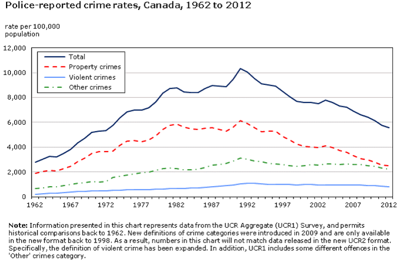 A chart that shows that crime rates in Canada have been declining since 1992.