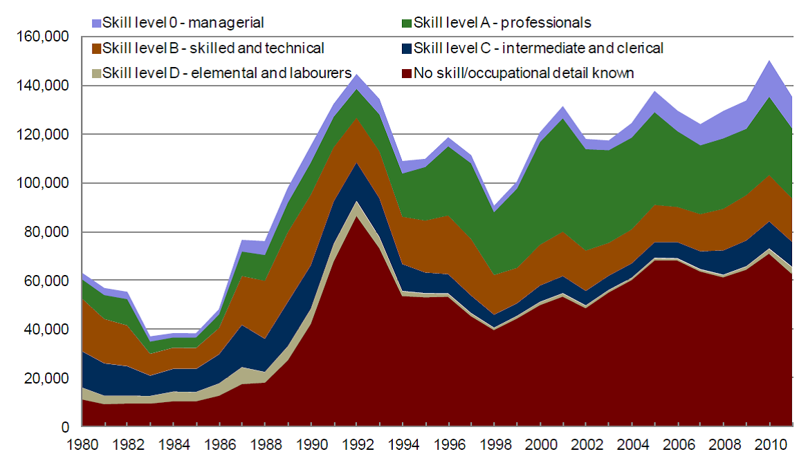 Graph of skill levels of permanent residents intending to work in Canada, 1980-2011.