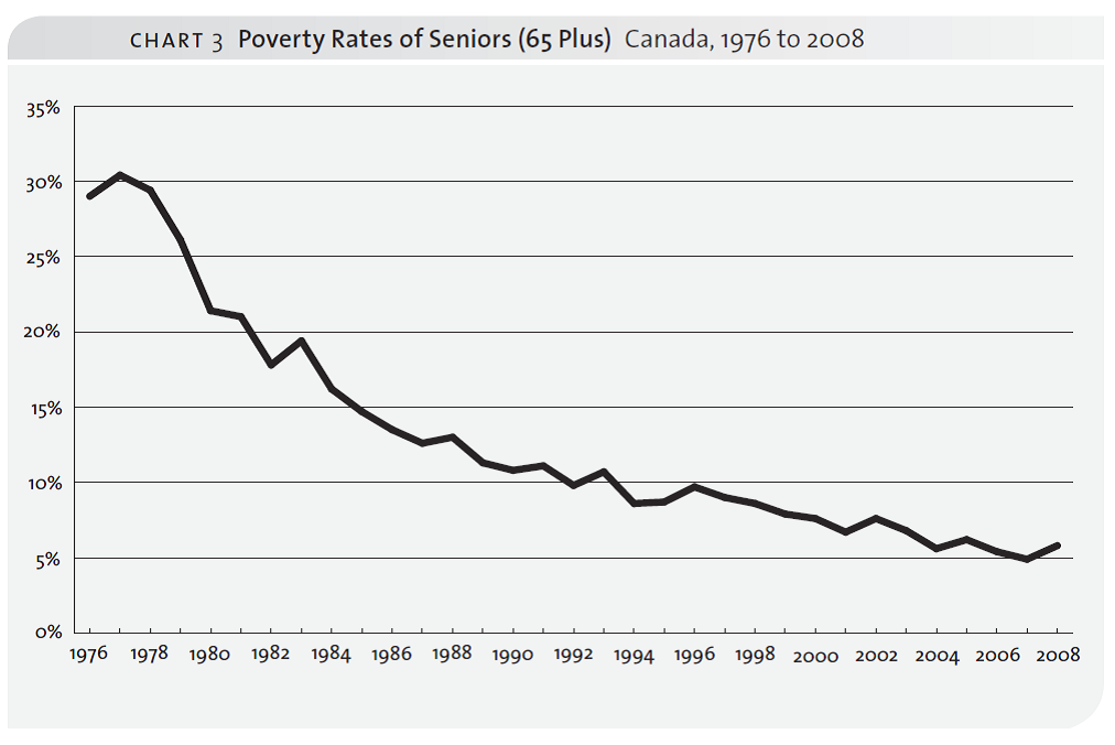 A graph showing decreasing poverty rates for seniors in Canada from 29% in 1976 to 6% in 2008.