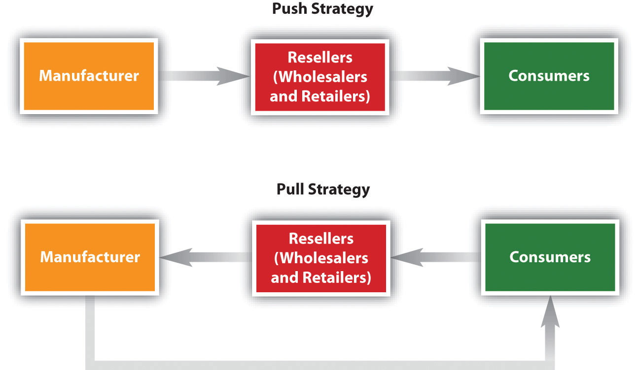 Push strategy consist of pushing from manufacturer, resellers, to consumer. Pull stratgey consist of consumer, resellers, manufacturing and back to consumer.