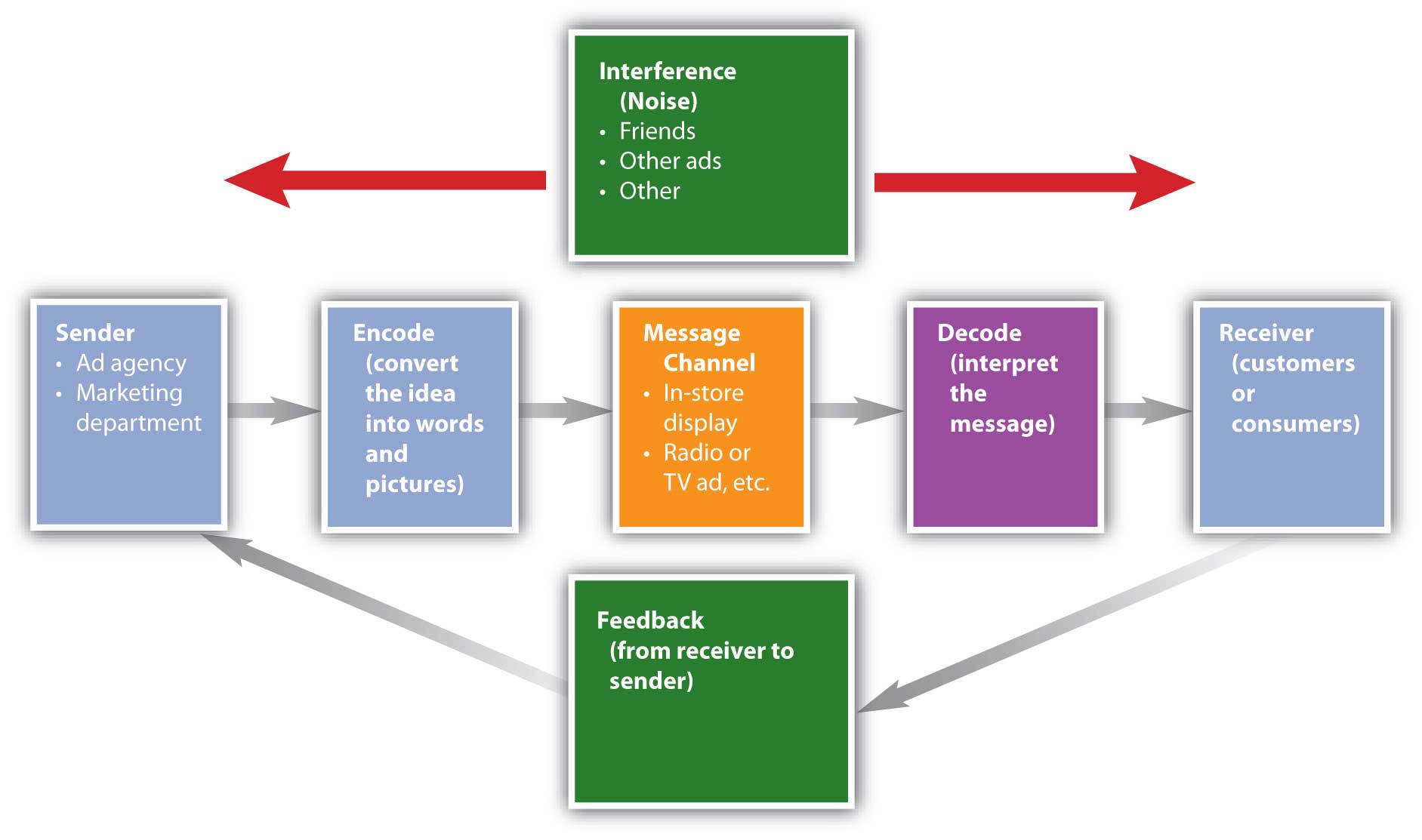 The communication consisting of sender, encoding, message channel, decode, receiver and feedback