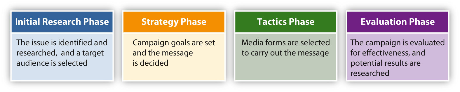 4 phases of a PR campaign: 1. Initial research 2. Strategy 3. Tactics 4. Evaluation. Explanation in text below.