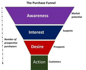 An illustration of a purchase funnel.The image is an illustration of a purchase funnel. It is wide and the top and narrows at the bottom. This indicates a broad marketplace narrowing to the group of actual customers. The funnel is split into four parts labeled Awareness, Interest, Desire, and Action. Awareness is associated with broad market potential. Interest refers to the somewhat narrower subset of people who are prospective customers. Desire is an even smaller group of people who are real prospects as customers and at the action point, the funnel narrows where the real customers are located. The purpose is to squeeze as many people through the funnel as you can and to be able to identify the level of interest in a given market subset.