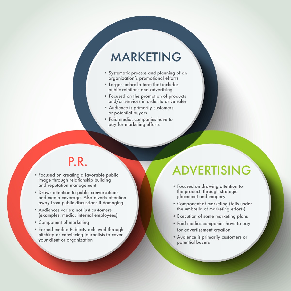 A venn diagram of marketing, P.R. and Advertising