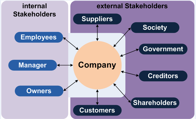 Stakeholders in companies could be internal or external