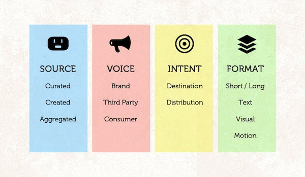 Storytelling needs a source, voice, intent, and format