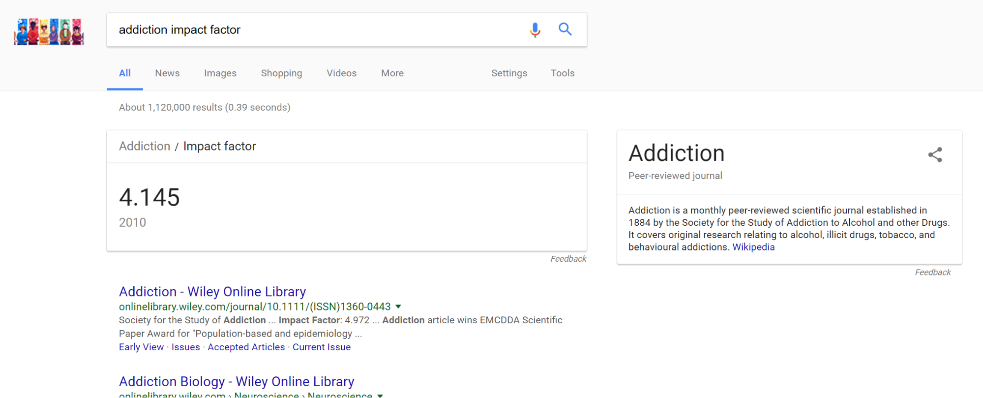 The Google search results for “addiction impact factor,” which we find in the knowledge panel to be 4.145 as of 2010.
